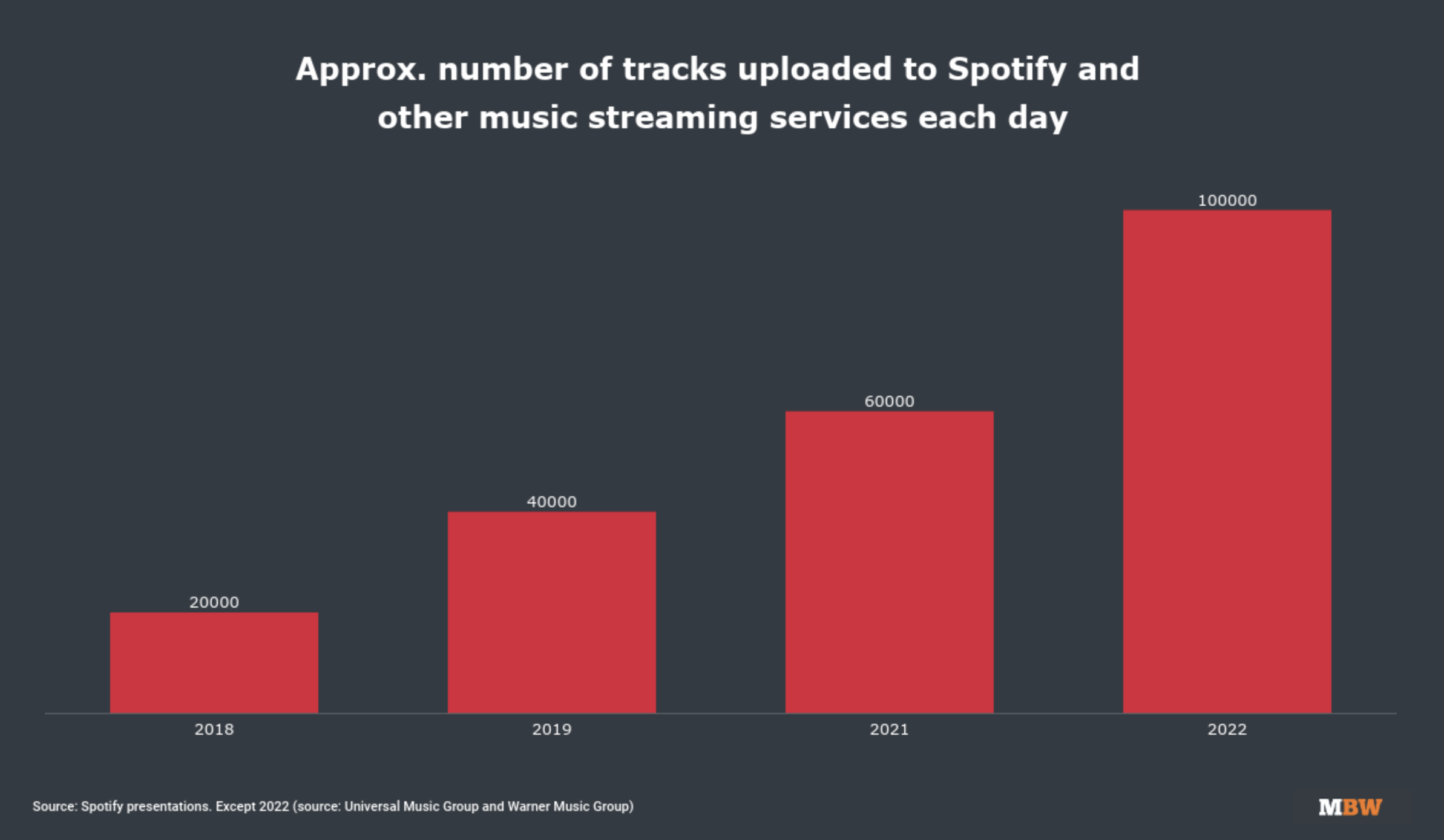 Evolution per year of the number of tracks added daily on streaming platforms