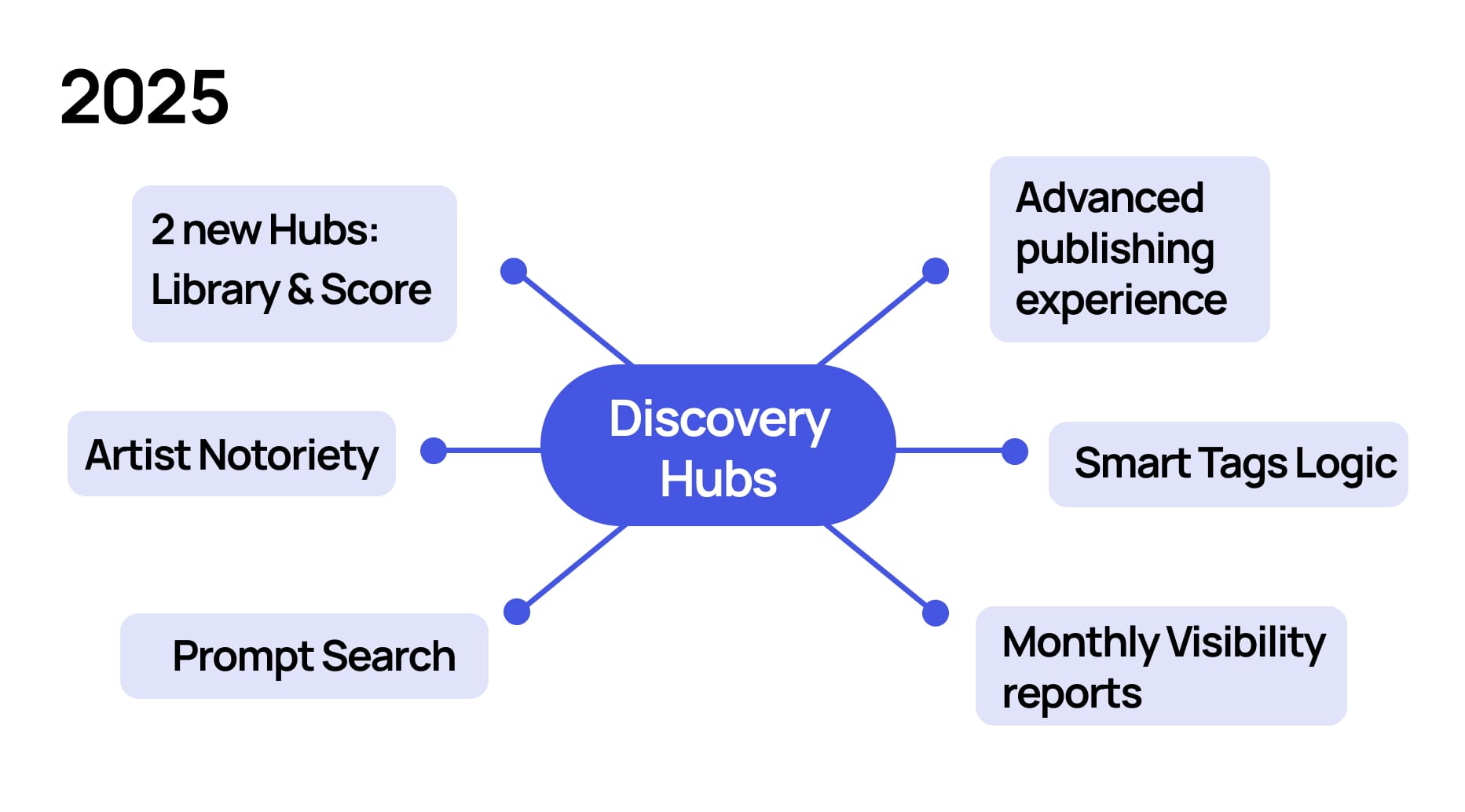 Illustration of Bridge discovery hub features shipped in 2025