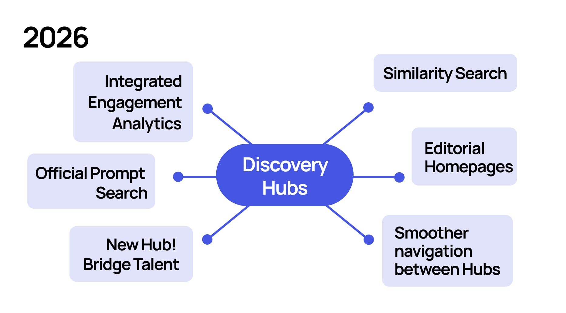 Illustration of new Bridge hub features coming in 2026