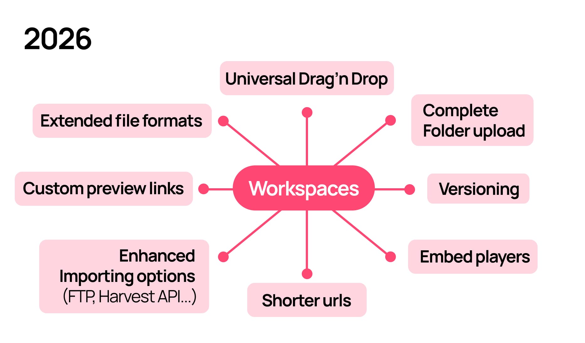 Illustration of new Bridge workspace features coming in 2026